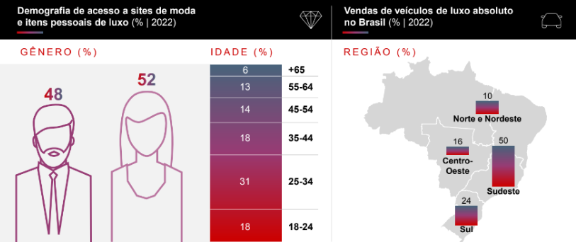 Consumidor do mercado do luxo está concentrado nas regiões Sudeste e Sul, com equilíbrio entre homens e mulheres