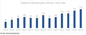 Pedidos de recuperação judicial mês a mês desde novembro de 2022