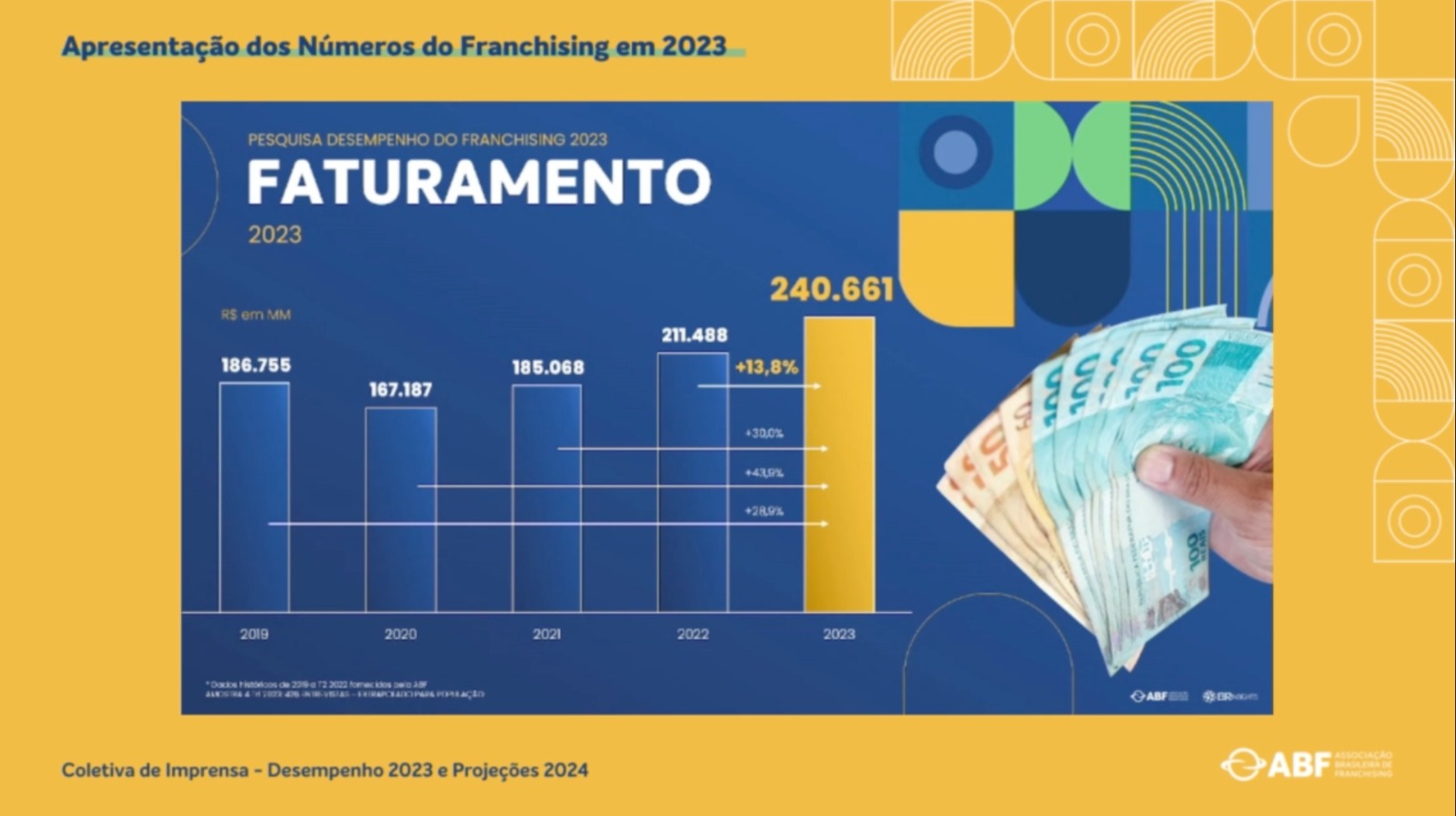 gráfico de colunas do faturamento do franchising.