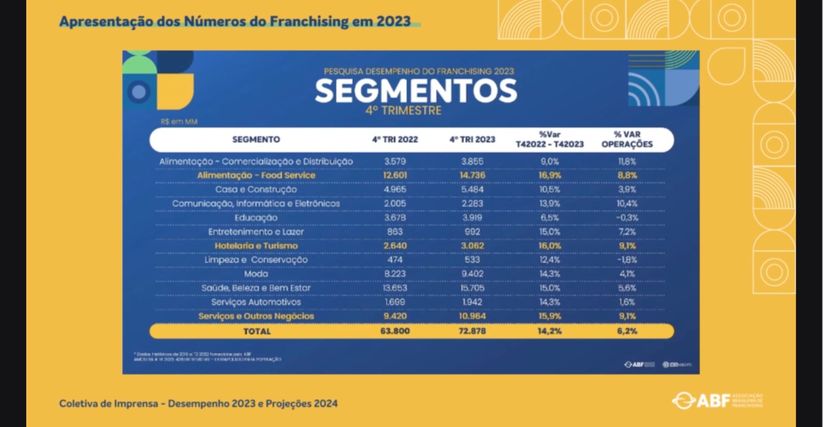 tabela de segmentos da abf franchising