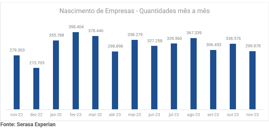 nascimento de empresas mês a mês