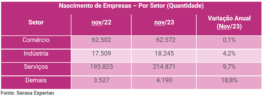 nascimento de empresas por setor