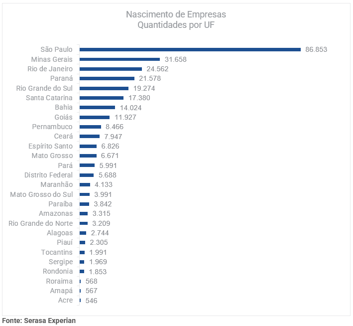 divisão por unidades federativas (UFs)