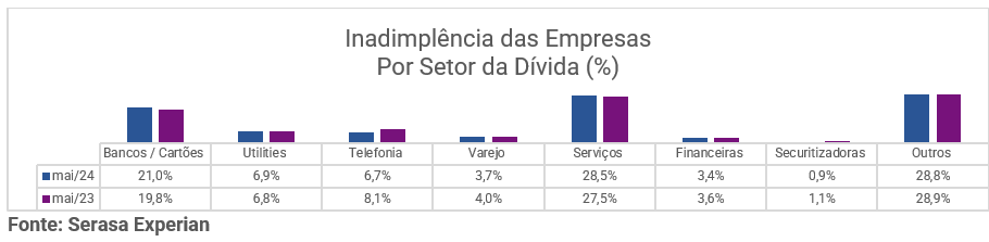 dados por setor da dívida