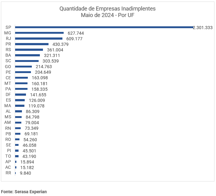 gráfico de inadimplência por UF