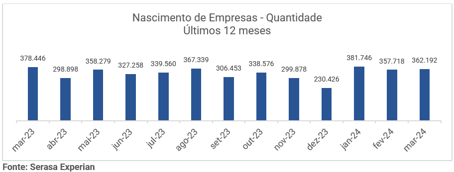 novas empresas por quantidade