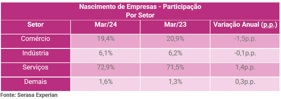 novas empresas por setor