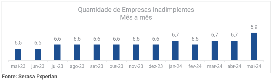 dados da inadimplência por UFs