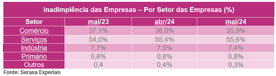 inadimplência por setor