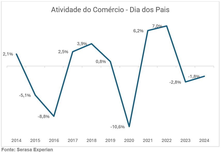 comparativo da atividade do comércio e vendas no dia dos pais nos últimos 10 anos