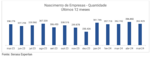 quantidade de empresas abertas nos últimos 12 meses