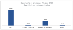 quantidade de novas empresas por natureza jurídica