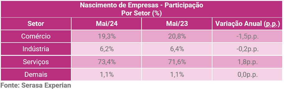 número de novos negócios por setor