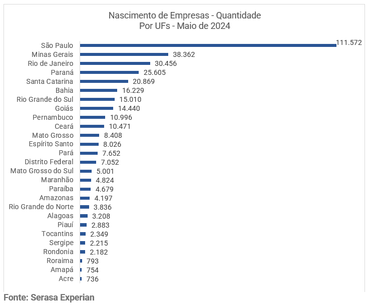 nascimento de novos negócios por UFs