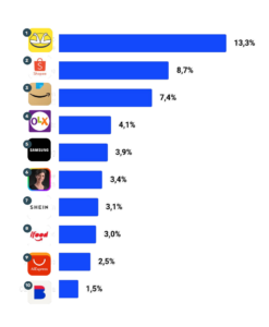 top 10 maiores e-commerces do Brasil