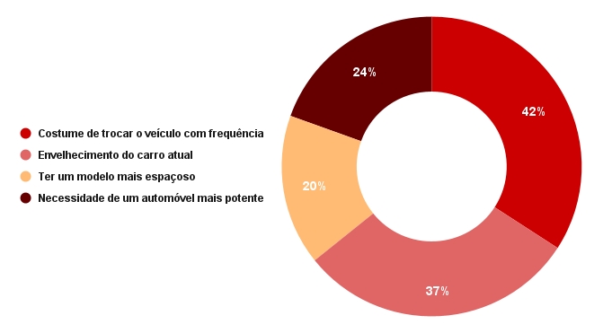 gráfico que indica razões para consumidor trocar de carro