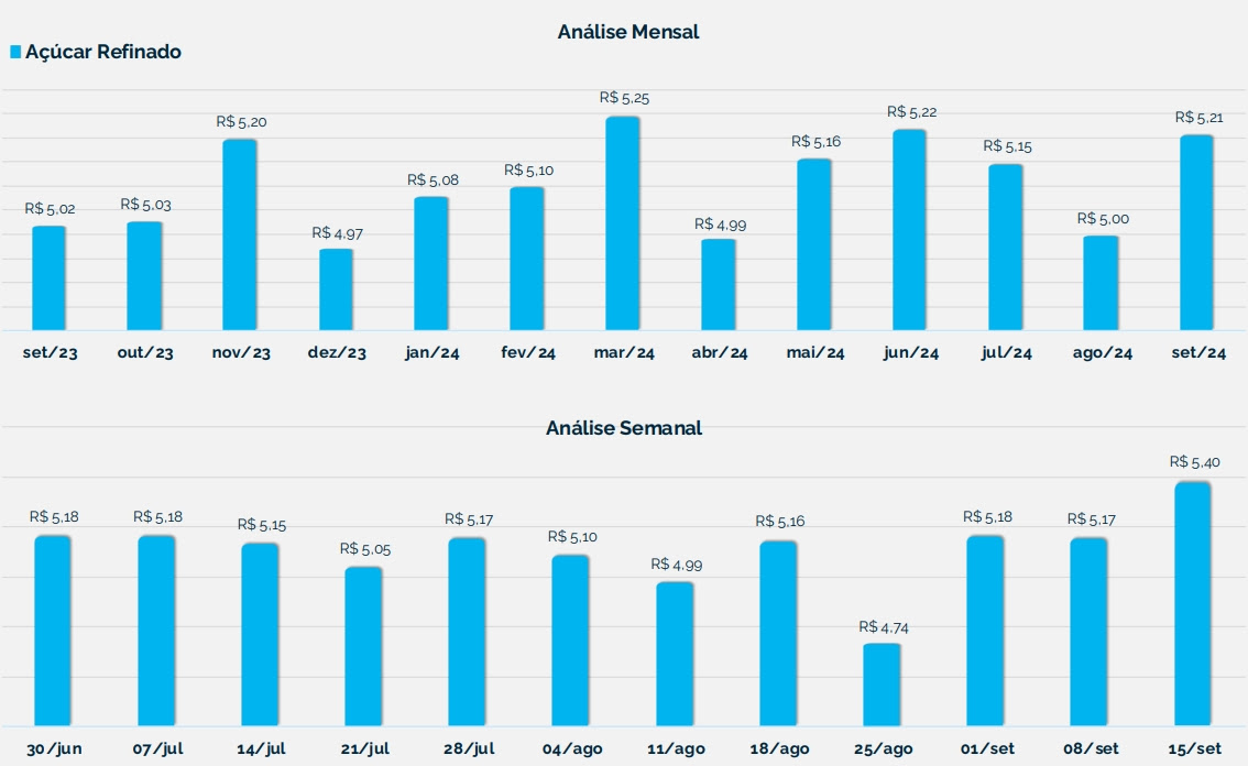 gráfico Neogrid sbre preço do açúcar refinado