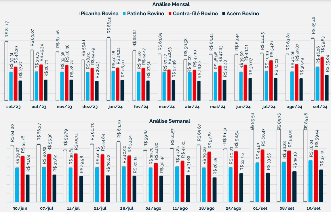 gráfico neogrid sobre preço da carne bovina