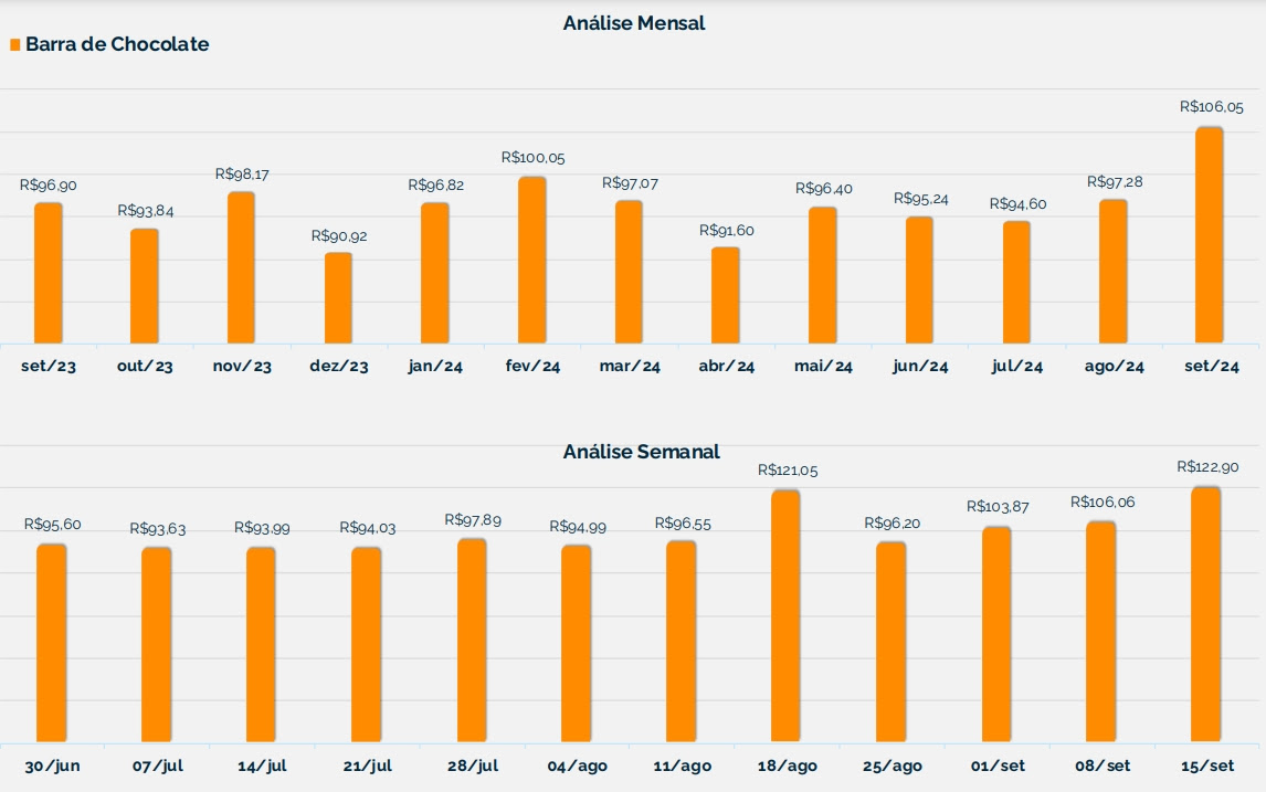 gráfico sobre chocolate Neogrid