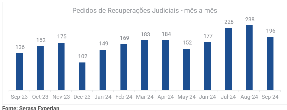 pedidos de recuperações judiciais mês a mês em setembro de 2024