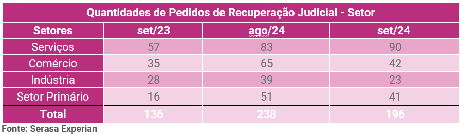 pedidos de recuperações judiciais por setor em setembro de 2024