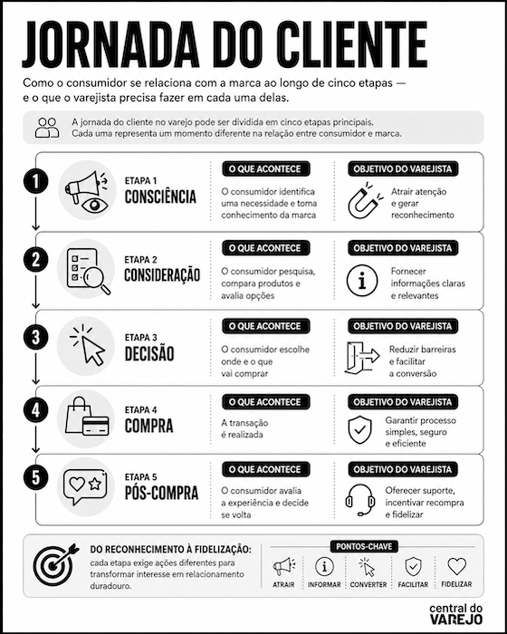 jornada do cliente