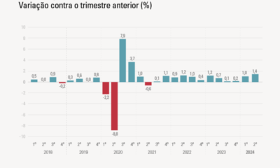 Gráfico do PIB de 2018 a 2024