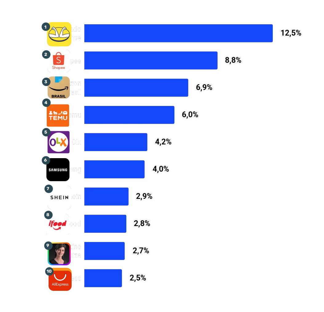 ranking do e-commerce no Brasil