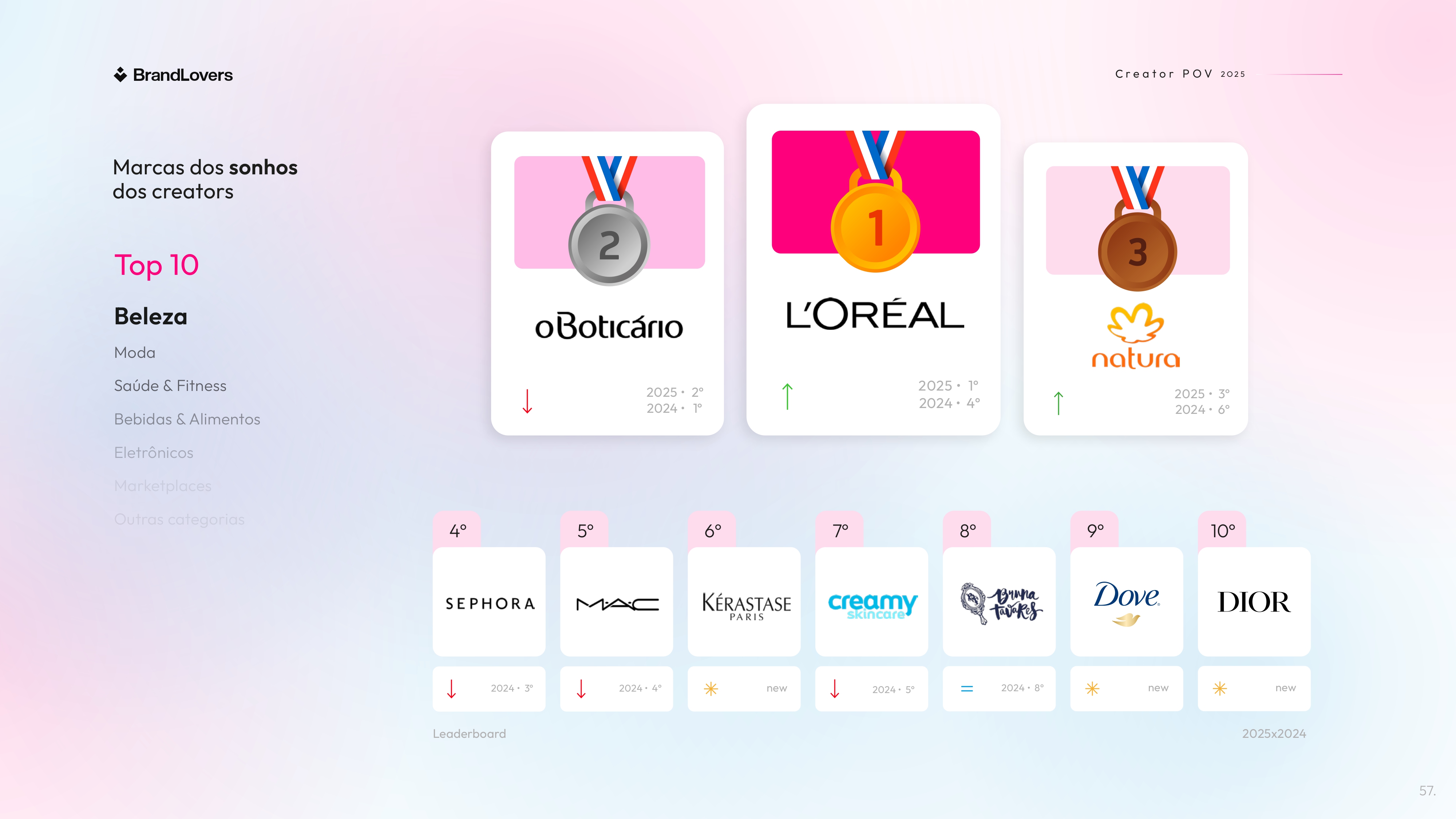marcas de moda mais desejadas pelos creators