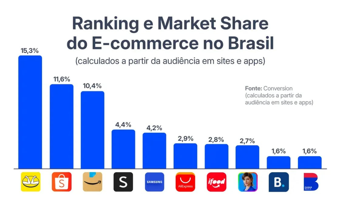 E-commerce brasileiro