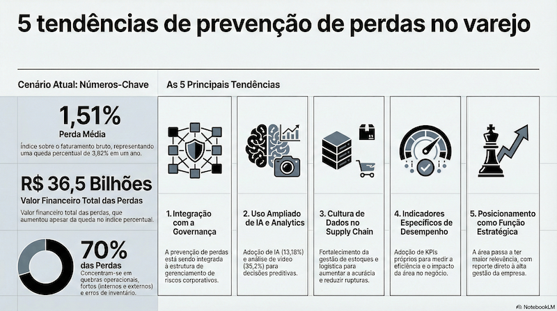 prevenção de perdas