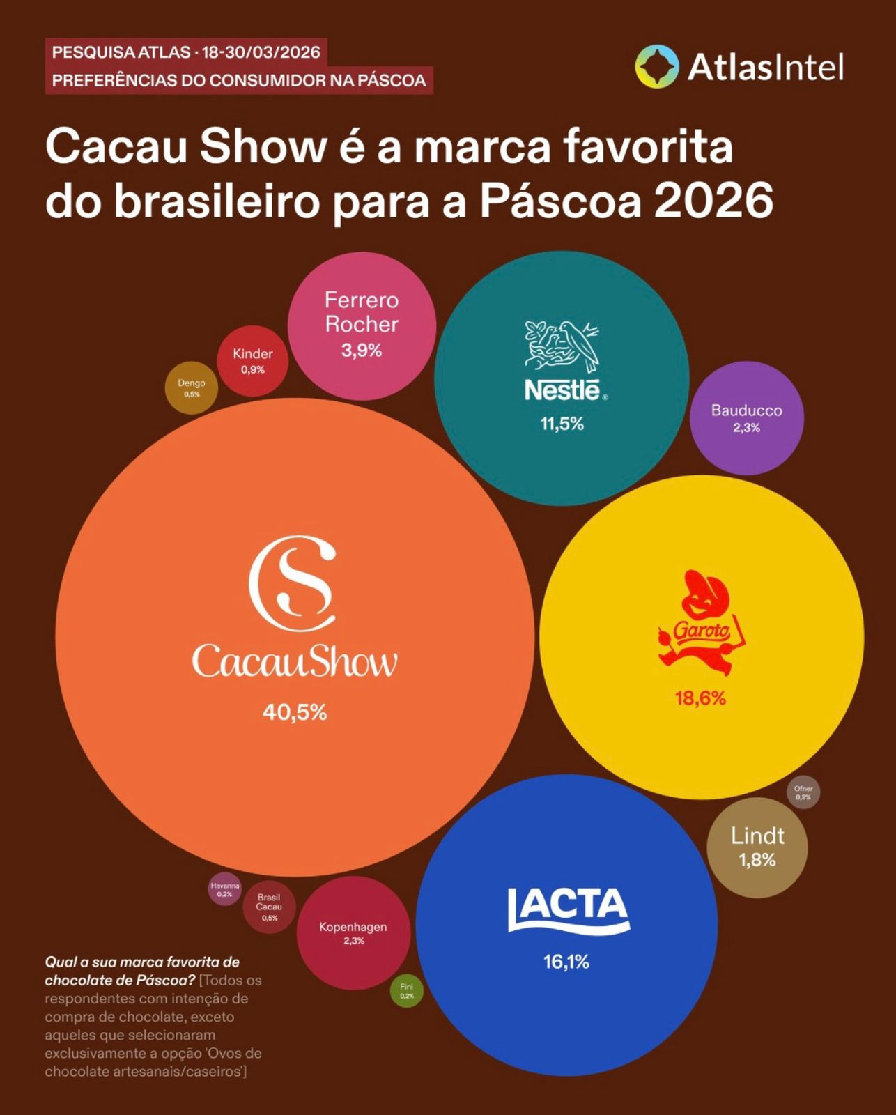 Pesquisa Atlas - Cacau Show