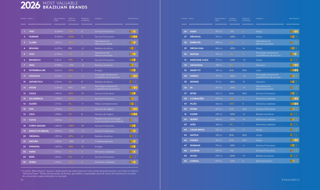 Relatório Kantar Brandz 2026 - marcas varejistas