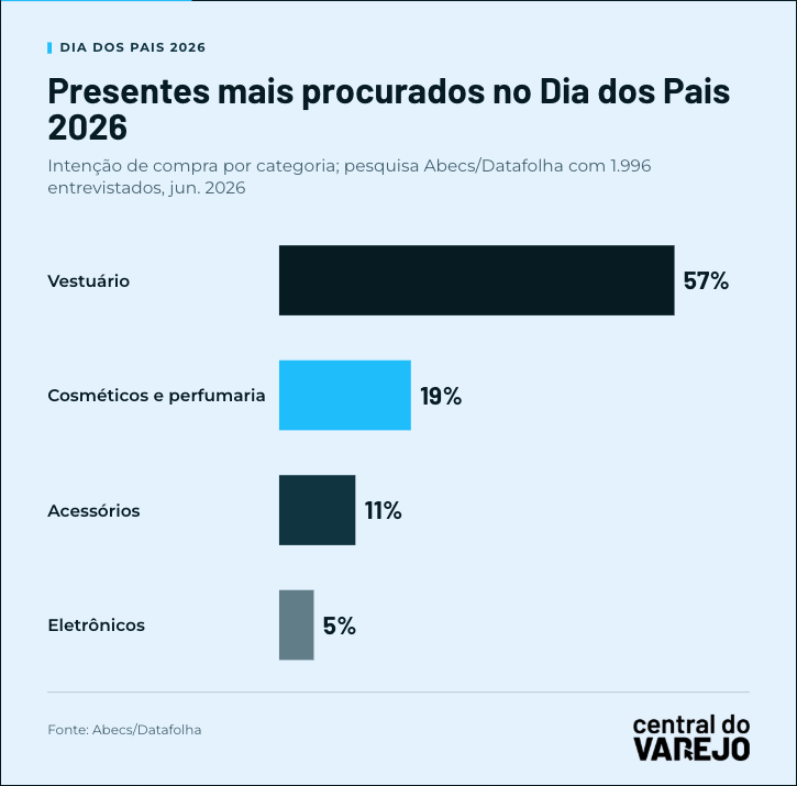Dia dos Pais 2026