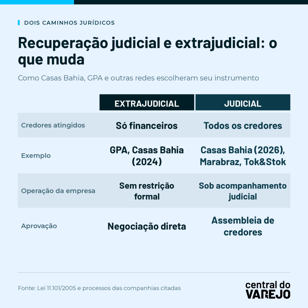 recuperação judicial no varejo