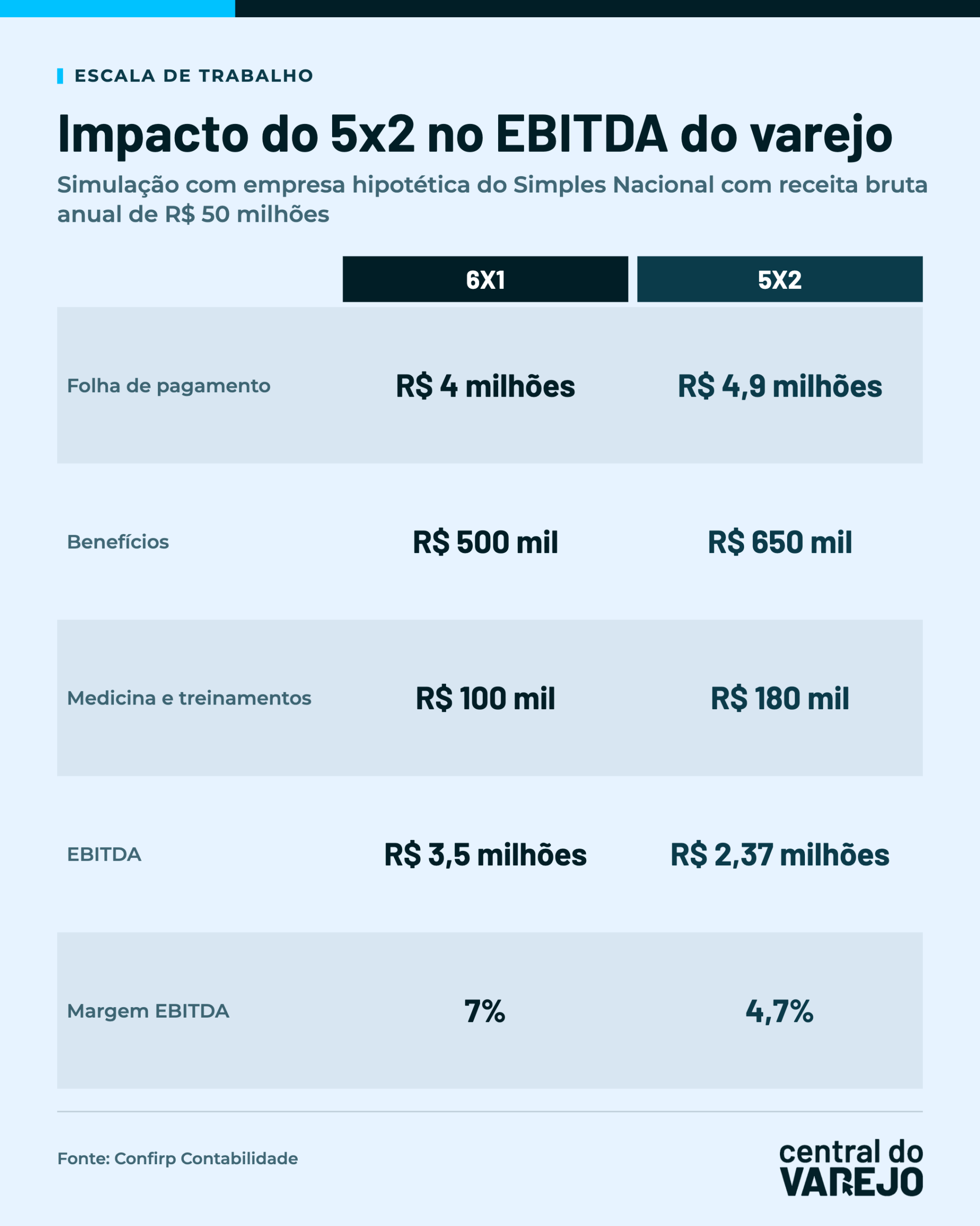 Quadro comparativo. Impacto do fim da escala 6x1 e adoção da 5x2 no EBITDA do varejo. Simulação com empresa hipotética do Simples Nacional com receita bruta anual de R$ 50 milhões. Comparação entre 6x1 e 5x2. Folha de pagamento, 6x1 R$ 4 milhões e 5x2 R$ 4,9 milhões; Benefícios, 6x1 R$ 500 mil e 5x2 R$ 650 mil; Medicina e treinamentos, 6x1 R$ 100 mil e 5x2 R$ 180 mil; EBITDA, 6x1 R$ 3,5 milhões e 5x2 R$ 2,37 milhões; Margem EBITDA, 6x1 7% e 5x2 4,7%. Fonte: Confirp Contabilidade.