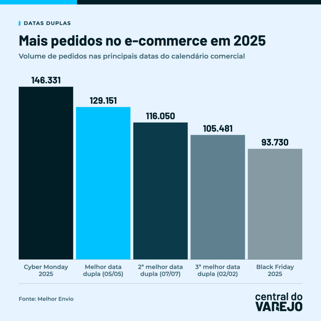 datas duplas