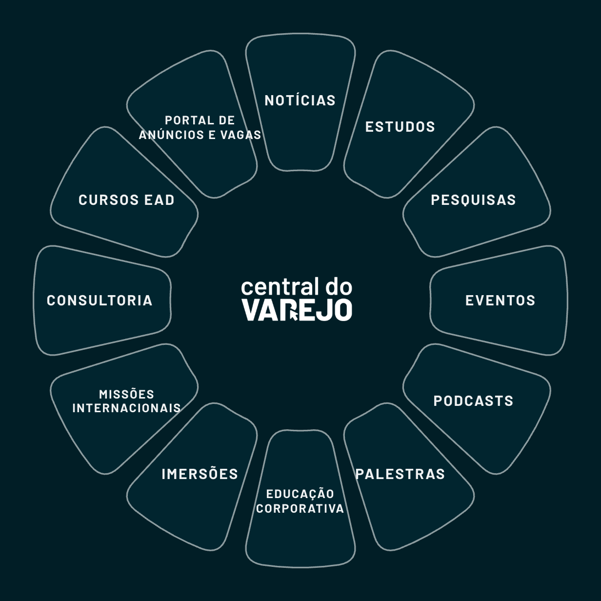 Diagrama do hub da Central do Varejo: doze pétalas ao redor da logo, cada uma com uma frente de atuação — notícias, estudos, pesquisas, eventos, podcasts, palestras, educação corporativa, imersões, missões internacionais, consultoria, cursos EAD e portal de anúncios e vagas.
