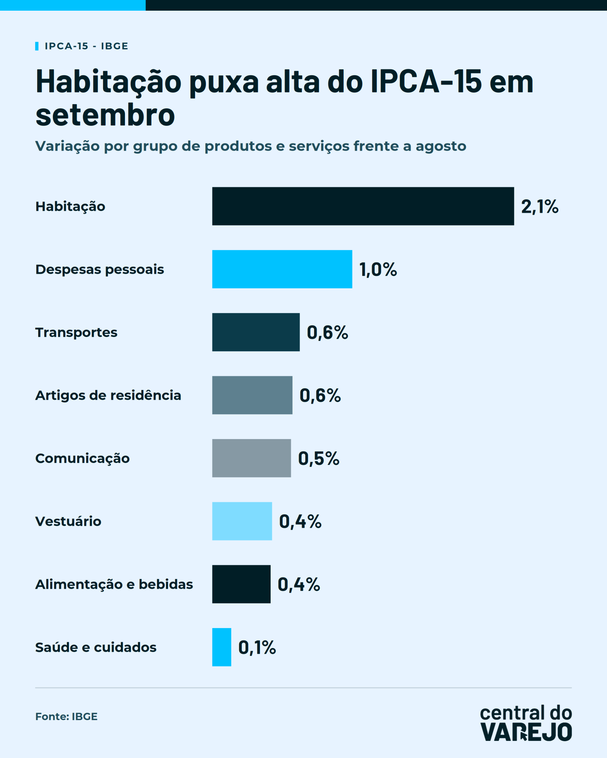 ipca-15 setembro