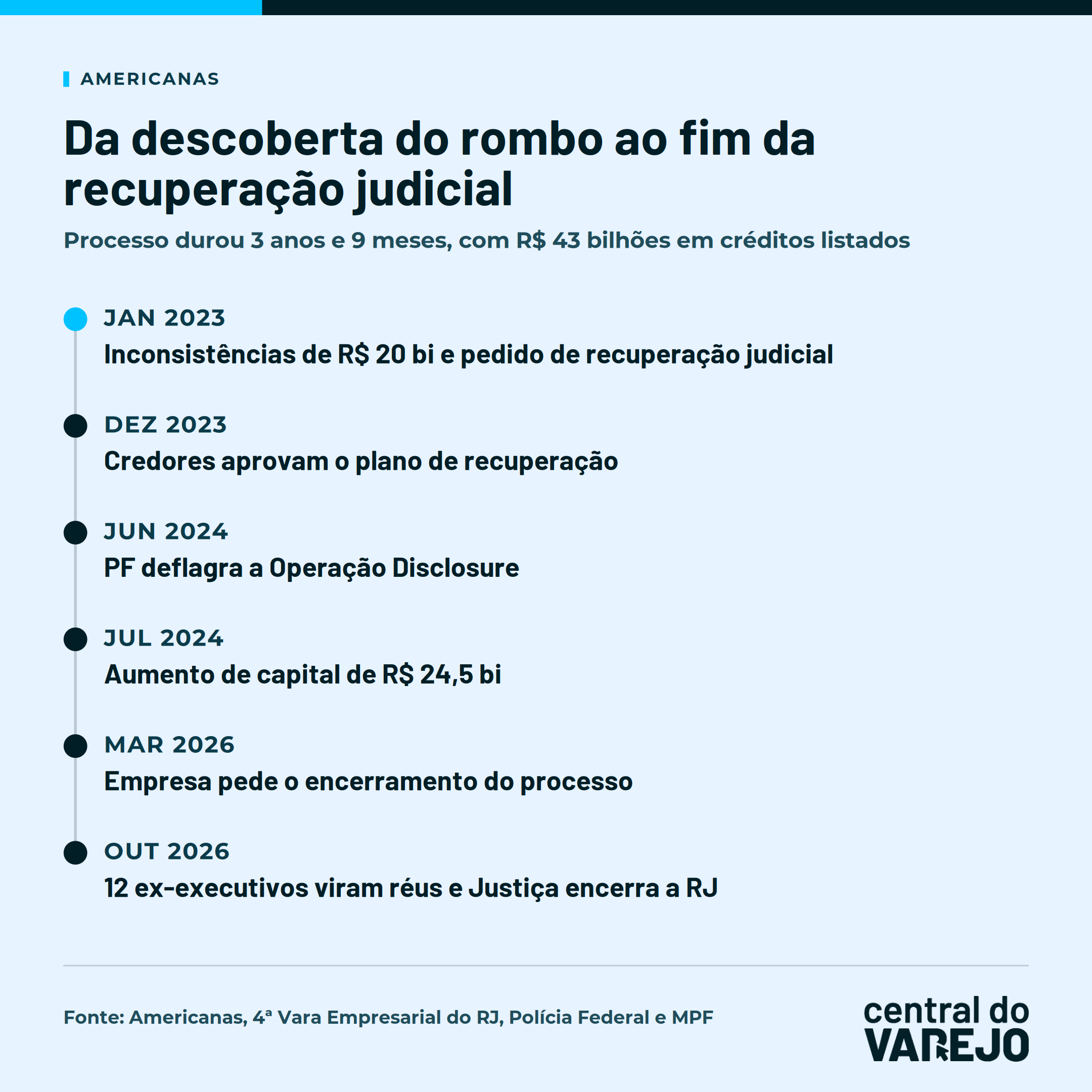recuperação judicial da Americanas