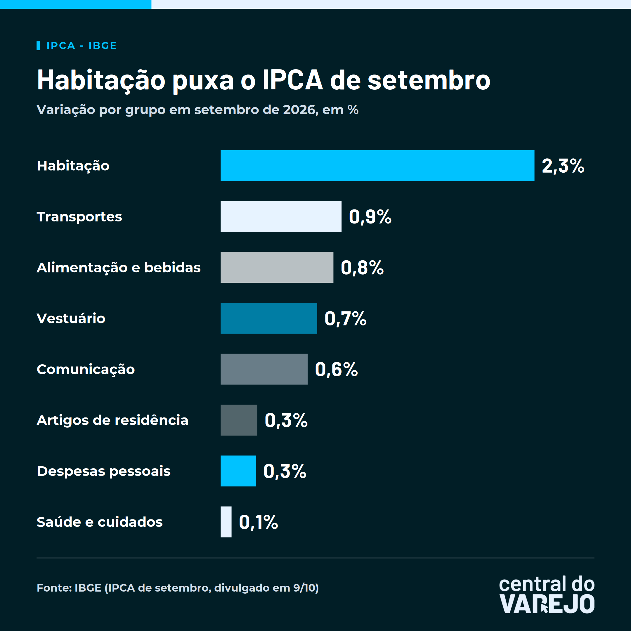 IPCA setembro